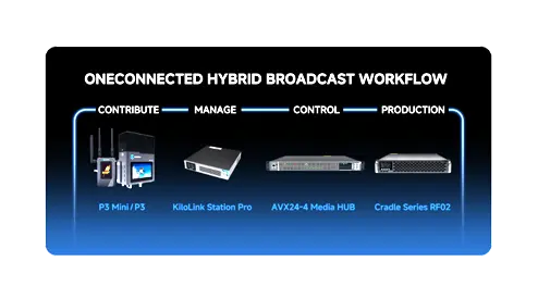 Kiloview Brings Hybrid AV-over-IP with NDI 6.4 Preview